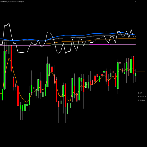 Weekly charts share ITCB Ita? CorpBanca NYSE Stock exchange 