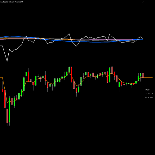 Weekly charts share IVR INVESCO MORTGAGE CAPITAL INC NYSE Stock exchange 