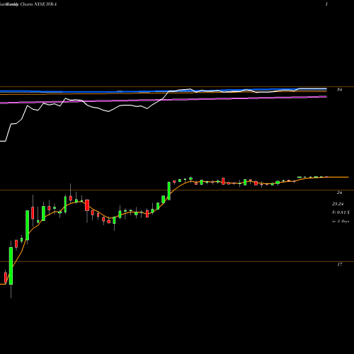 Weekly charts share IVR-A Invesco Mortgage Capital Inc NYSE Stock exchange 