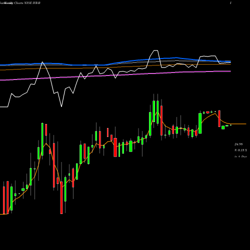 Weekly charts share IVR-B Invesco Mortgage Capital NYSE Stock exchange 