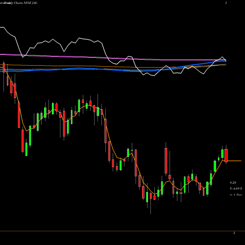 Weekly charts share JAG Jagged Peak Energy Inc. NYSE Stock exchange 