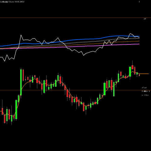 Weekly charts share JBGS JBG SMITH Properties NYSE Stock exchange 