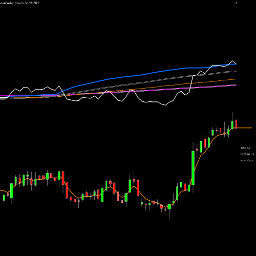 Weekly charts share JBT John Bean Technologies Corporation NYSE Stock exchange 