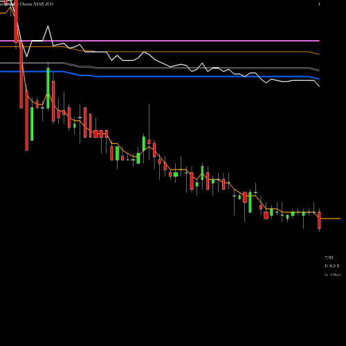 Weekly charts share JCO Nuveen Credit Opportunities 2022 Target Term Fund NYSE Stock exchange 