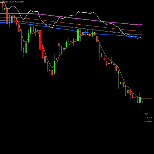 Weekly charts share JCP J.C. Penney Company, Inc. Holding Company NYSE Stock exchange 