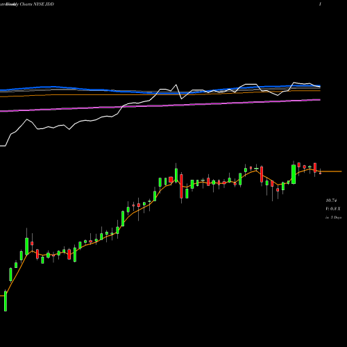 Weekly charts share JDD Nuveen Diversified Dividend And Income Fund NYSE Stock exchange 