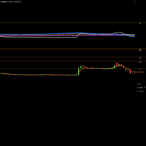 Weekly charts share JE Just Energy Group, Inc. NYSE Stock exchange 