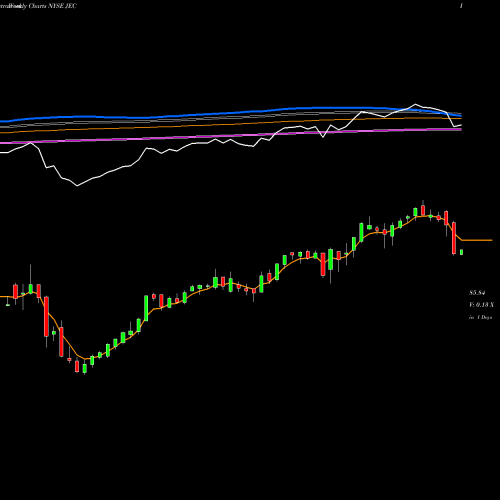 Weekly charts share JEC Jacobs Engineering Group Inc. NYSE Stock exchange 