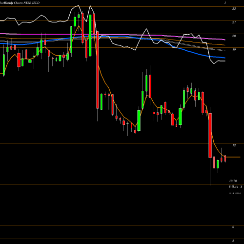 Weekly charts share JELD JELD-WEN Holding, Inc. NYSE Stock exchange 