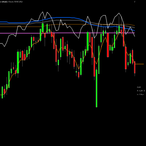 Weekly charts share JEQ Aberdeen Japan Equity Fund, Inc.  NYSE Stock exchange 