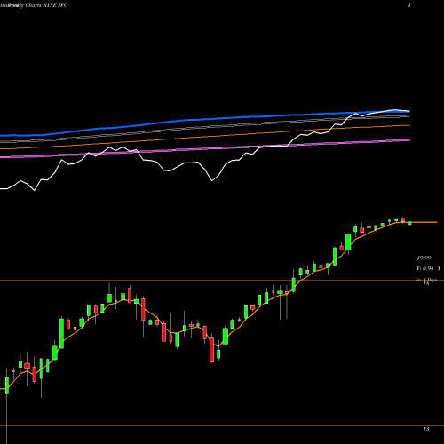 Weekly charts share JFC Jf China Region Fund NYSE Stock exchange 