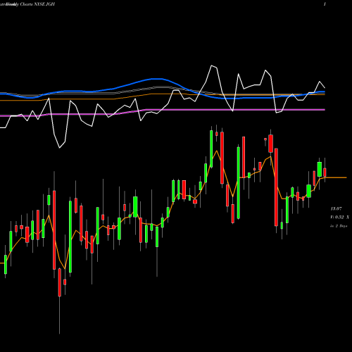 Weekly charts share JGH Nuveen Global High Income Fund NYSE Stock exchange 