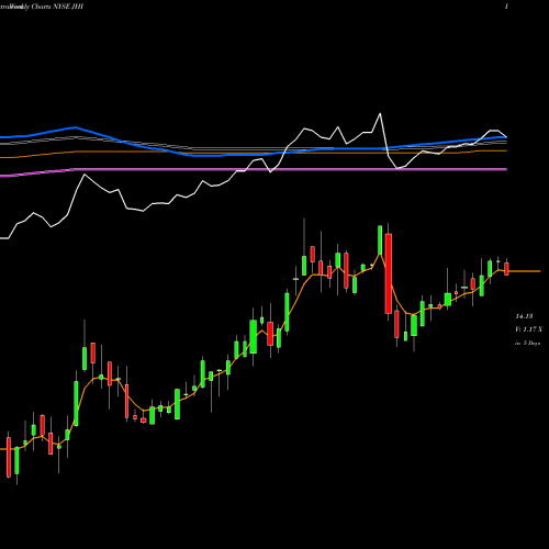 Weekly charts share JHI John Hancock Investors Trust NYSE Stock exchange 