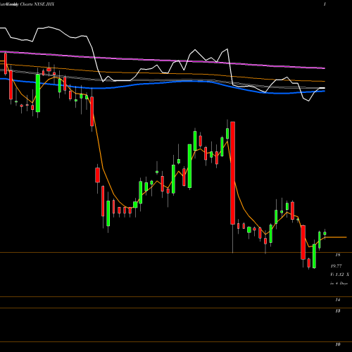Weekly charts share JHX James Hardie Industries Plc. NYSE Stock exchange 