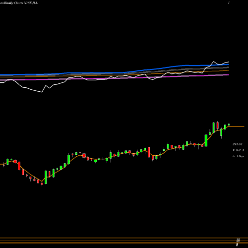 Weekly charts share JLL Jones Lang LaSalle Incorporated NYSE Stock exchange 