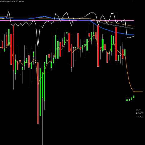 Weekly charts share JMPB JMP Group LLC NYSE Stock exchange 