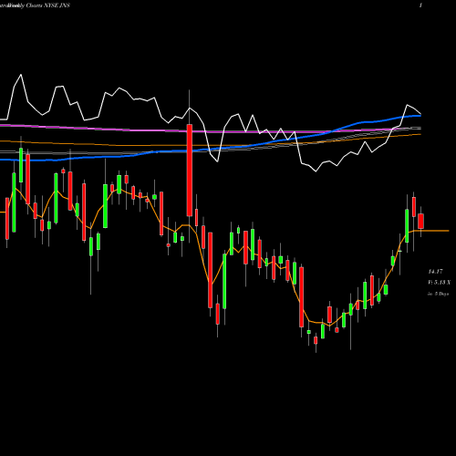 Weekly charts share JNS Janus Capital Group Inc NYSE Stock exchange 