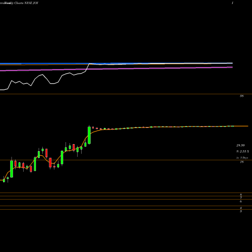 Weekly charts share JOY Joy Global Inc NYSE Stock exchange 