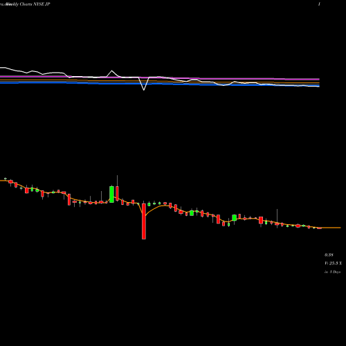 Weekly charts share JP Jupai Holdings Limited NYSE Stock exchange 