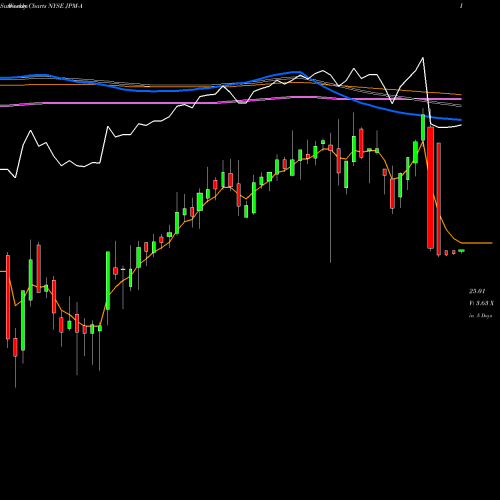 Weekly charts share JPM-A JP Morgan Chase & NYSE Stock exchange 