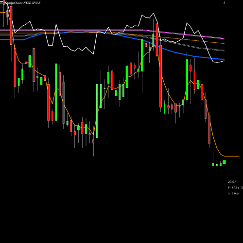Weekly charts share JPM-E Jpmorgan Chase & NYSE Stock exchange 
