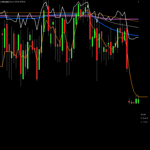 Weekly charts share JPM-H Jpmorgan Chase & Co. NYSE Stock exchange 
