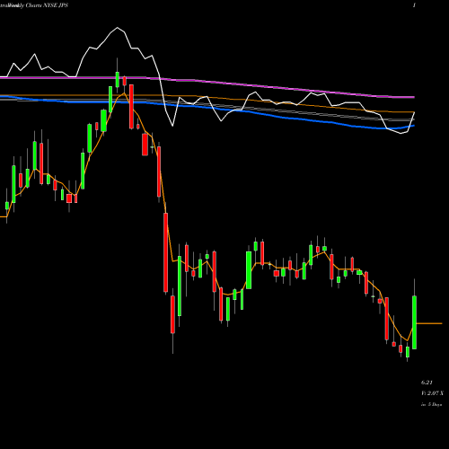 Weekly charts share JPS Nuveen Preferred & Income Securities Fund NYSE Stock exchange 