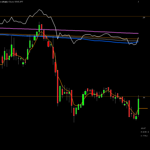 Weekly charts share JPT Nuveen Preferred And Income 2022 Term Fund NYSE Stock exchange 