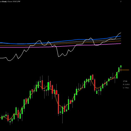 Weekly charts share JPW Nuveen Flexible Investment Inc NYSE Stock exchange 