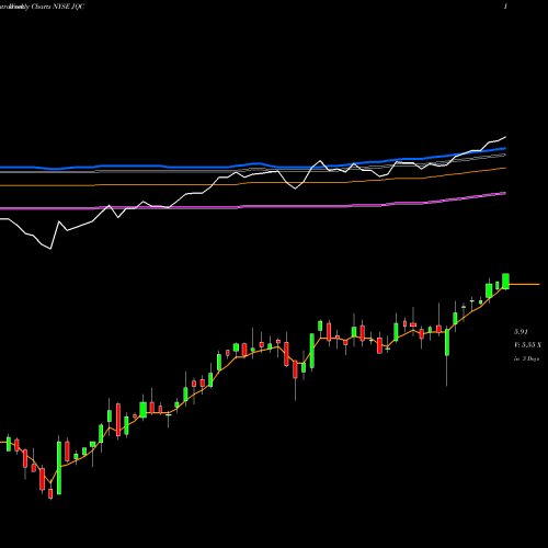 Weekly charts share JQC Nuveen Credit Strategies Income Fund NYSE Stock exchange 