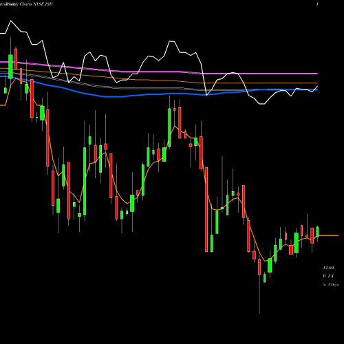Weekly charts share JSD Nuveen Short Duration Credit Opportunities Fund NYSE Stock exchange 