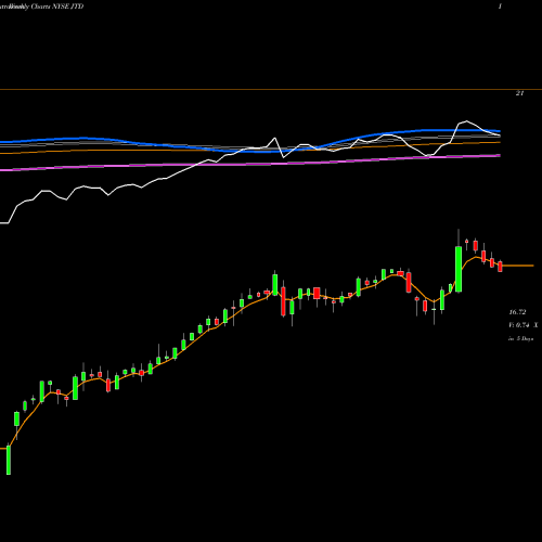 Weekly charts share JTD Nuveen Tax-Advantaged Dividend Growth Fund NYSE Stock exchange 