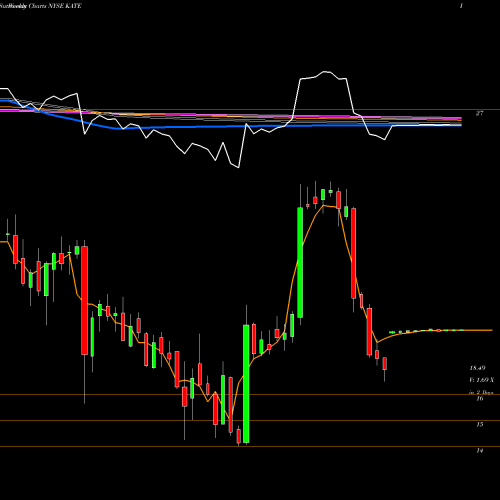 Weekly charts share KATE Kate Spade & Company NYSE Stock exchange 