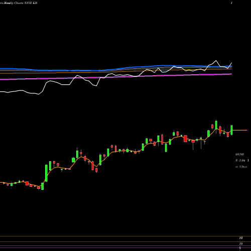 Weekly charts share KB KB Financial Group Inc NYSE Stock exchange 