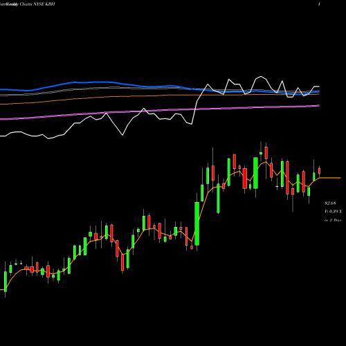 Weekly charts share KBH KB Home NYSE Stock exchange 