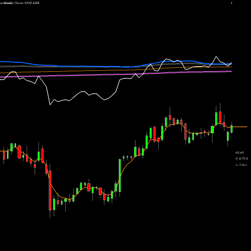 Weekly charts share KBR KBR, Inc. NYSE Stock exchange 