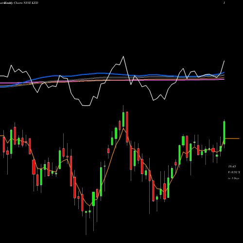 Weekly charts share KED Kayne Anderson Energy Development NYSE Stock exchange 