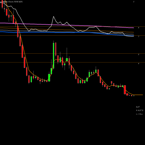 Weekly charts share KEG Key Energy Services, Inc. NYSE Stock exchange 