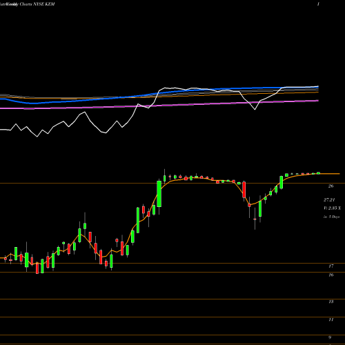 Weekly charts share KEM Kemet Corporation NYSE Stock exchange 