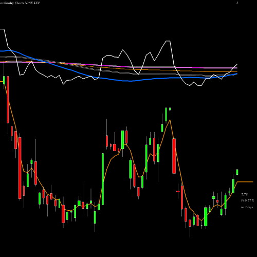 Weekly charts share KEP Korea Electric Power Corporation NYSE Stock exchange 