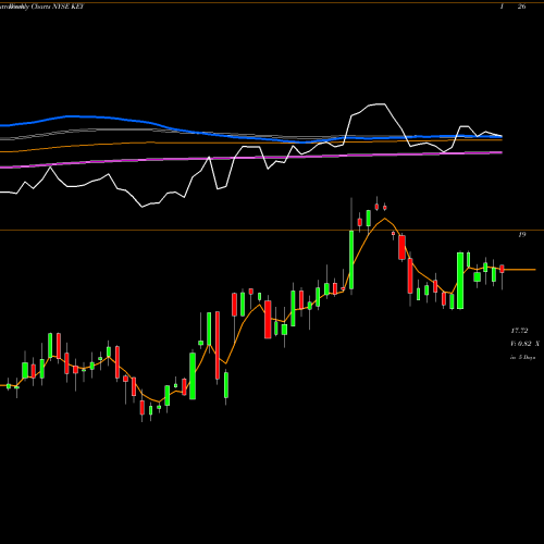 Weekly charts share KEY KeyCorp NYSE Stock exchange 