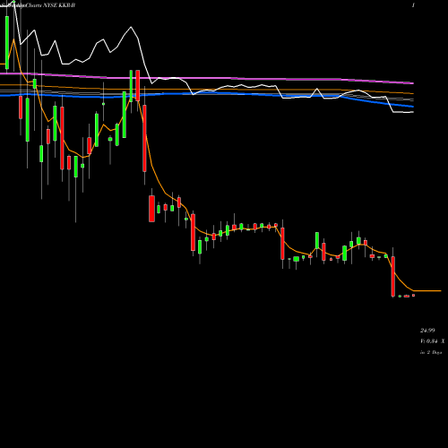 Weekly charts share KKR-B KKR & Co. LP NYSE Stock exchange 