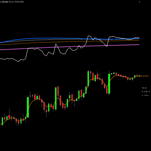 Weekly charts share KMG KMG Chemicals NYSE Stock exchange 