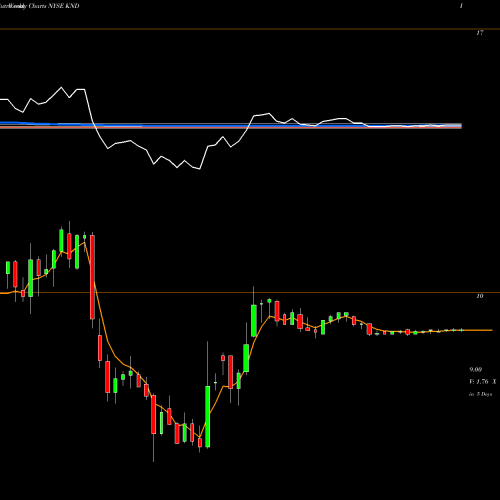 Weekly charts share KND Kindred Healthcare NYSE Stock exchange 