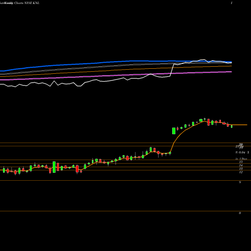 Weekly charts share KNL Knoll, Inc. NYSE Stock exchange 