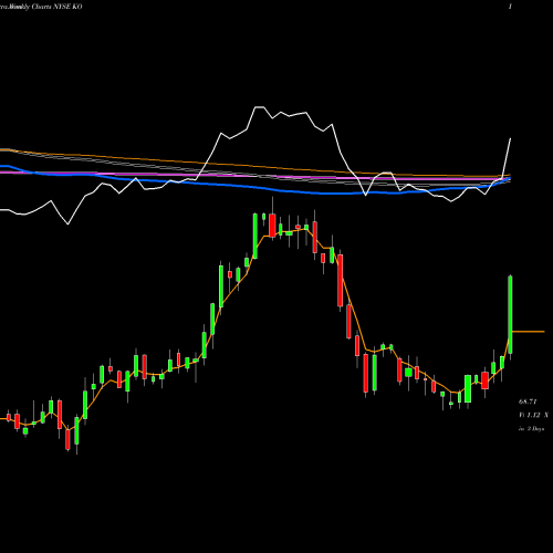 Weekly charts share KO Coca-Cola Company (The) NYSE Stock exchange 