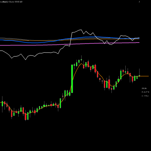 Weekly charts share KR Kroger Company (The) NYSE Stock exchange 