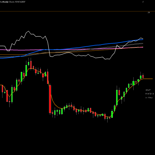 Weekly charts share KREF KKR Real Estate Finance Trust Inc. NYSE Stock exchange 