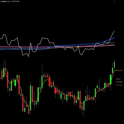 Weekly charts share KRG Kite Realty Group Trust NYSE Stock exchange 