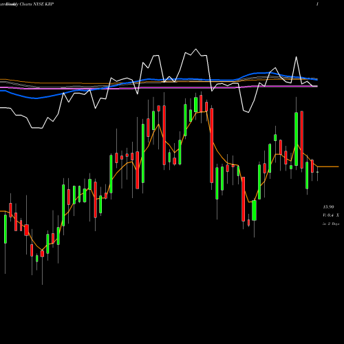 Weekly charts share KRP Kimbell Royalty Partners NYSE Stock exchange 